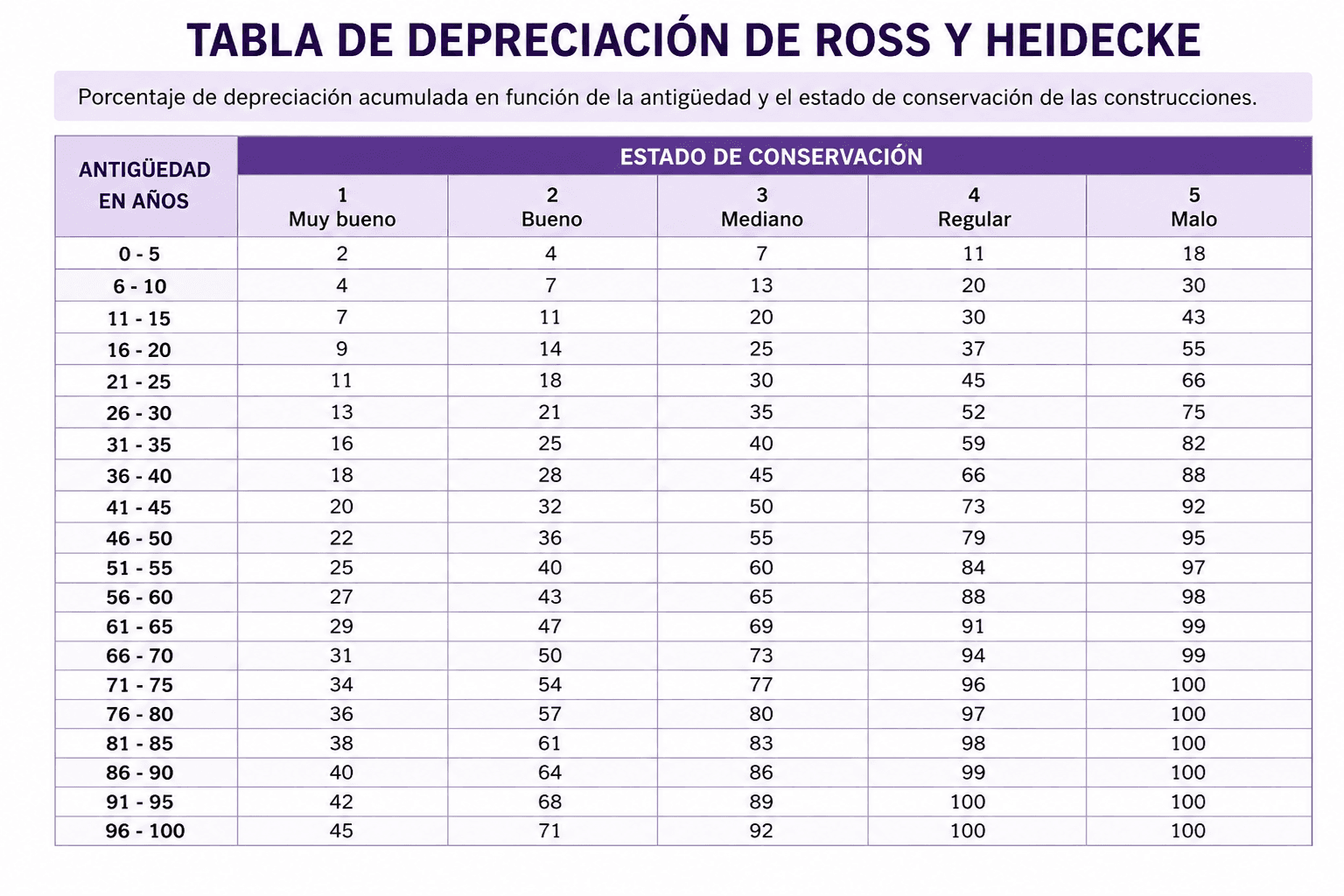 Método de reposición a nuevo | NESCA Propiedades Tabla de Ross-Heidecke para depreciación de inmuebles